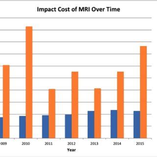 The Villages, FL MRI Cost Average .